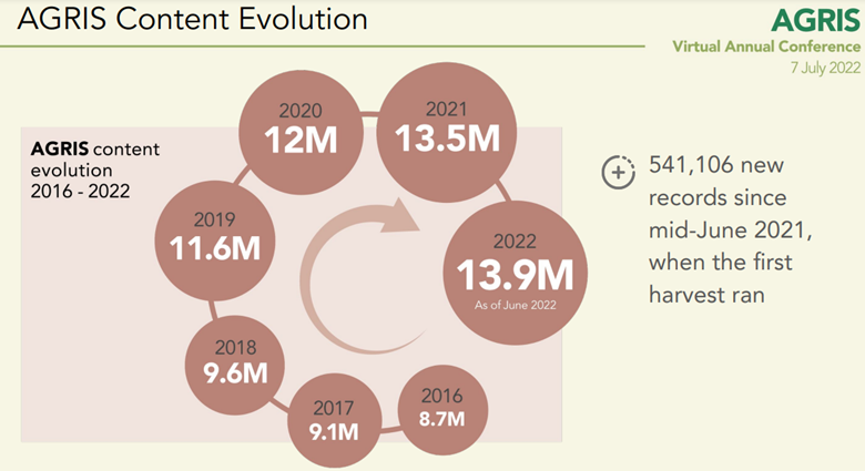 AGRIS Content Evolution