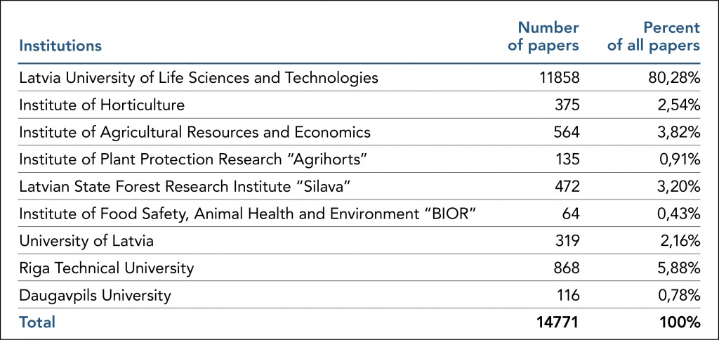 Number of papers from key institutions published in the AGRIS database