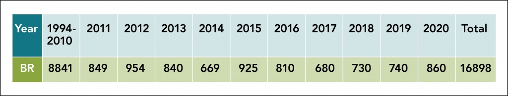 116 898 bibliographic records have been transmitted to AGRIS from Latvia