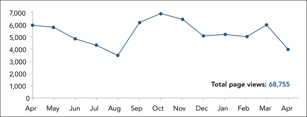 otal page views on AGRIS website in 2020